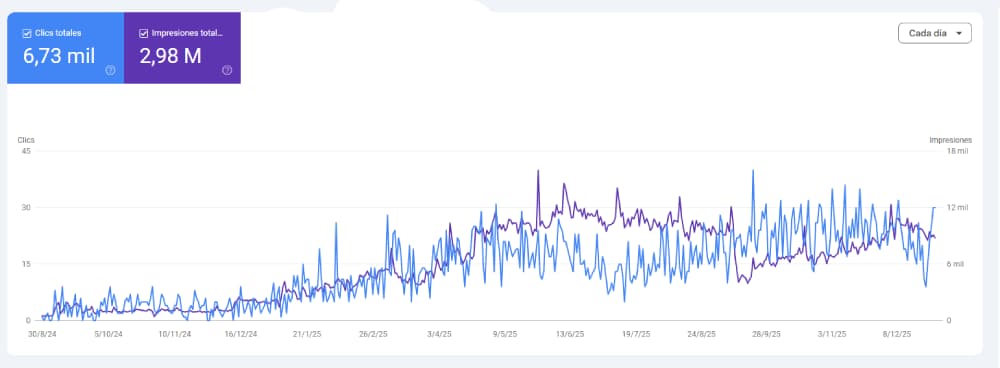 Gráfica de crecimiento SEO B2B